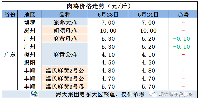 肉种蛋价格最新早报