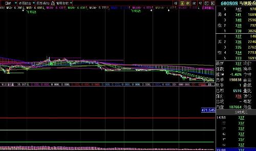 马钢股份股票最新行情分析