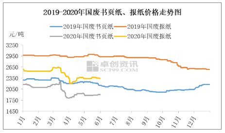 废纸最新价格行情分析