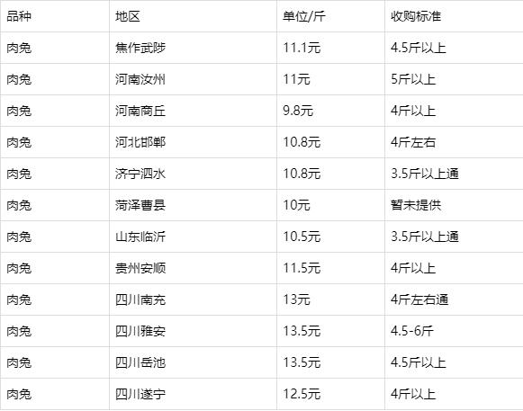 獭兔皮最新价格行情分析